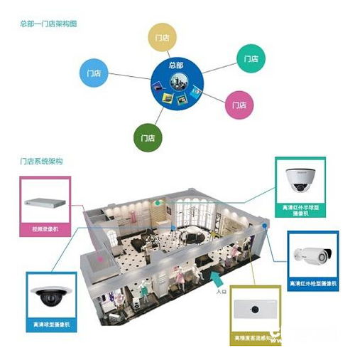 2020年2月20日 智能門店管理解決方案——開(kāi)啟零售業(yè)智能化新紀(jì)元
